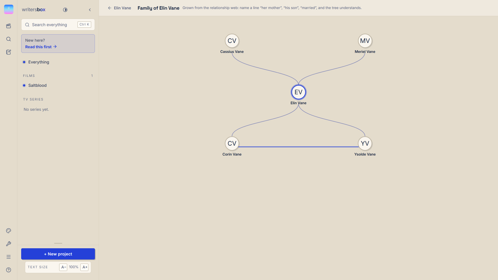 A family tree in WritersBox for Elin Vane, showing three generations with
                    Cassius and Meriel above, Elin in the middle, and Corin and Ysolde below joined
                    by a marriage line.